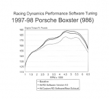 Performance eprom, Porsche Boxster 97> 986;cust must ship ECU to rd