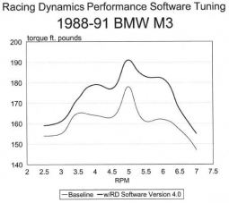 Performance eprom, BMW M3 88-91 E30 w/2.3 Liter S14 Motor