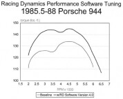 Performance eprom, Porsche 944 85 1/2-87/924s 86-88;2.5 liter motor