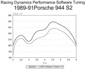 Performance eprom, Porsche 944 s2 89>;16 valve,3.0 liter,4 cyl motor