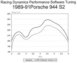 Performance eprom, Porsche 944 s2 89>;16 valve,3.0 liter,4 cyl motor