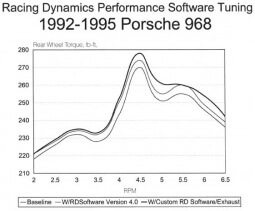 Performance eprom, Porsche 968 92-95