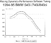 Performance eprom, BMW 540 E34/740 E32, E38/840 E31 >12/94;notes