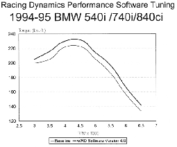 Performance eprom, BMW 540 E34/740 E32, E38/840 E31 >12/94;notes
