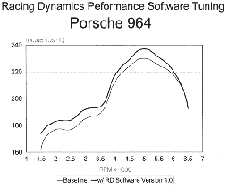 Performance eprom, Porsche 911 Carrera 2/4 89-92